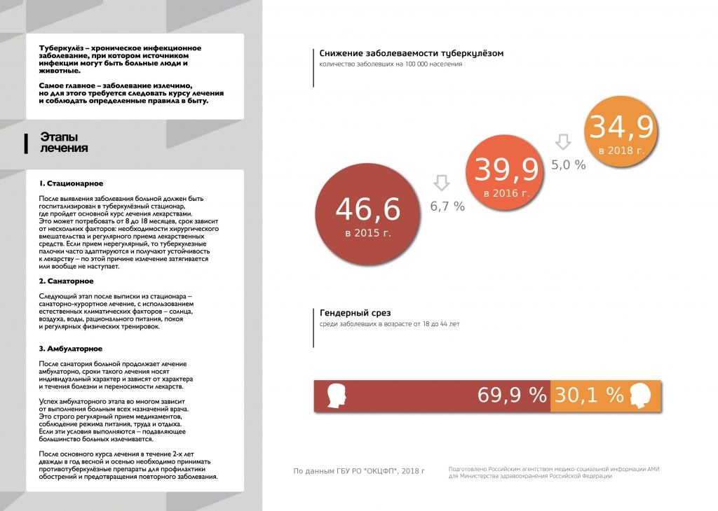 Этапы лечения с динамикой и гендерным срезом